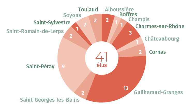 répartition des sièges du Conseil communautaire CCRC