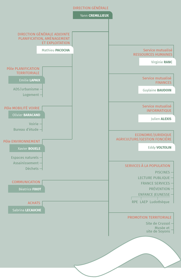 Organigramme-RC-2022 répartition des sièges du Conseil communautaire CCRC