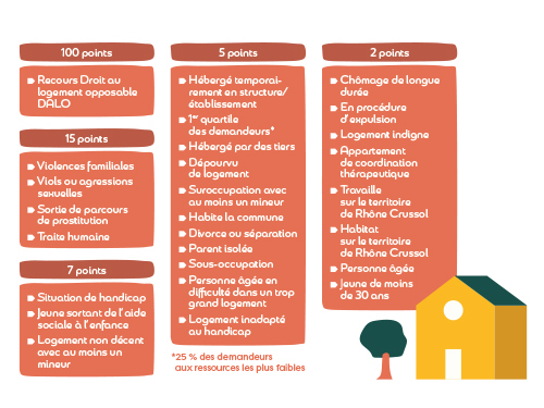 critères attributions logements sociaux