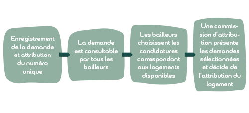 processus attribution logement sociaux
