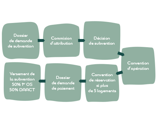 procédure d'instruction