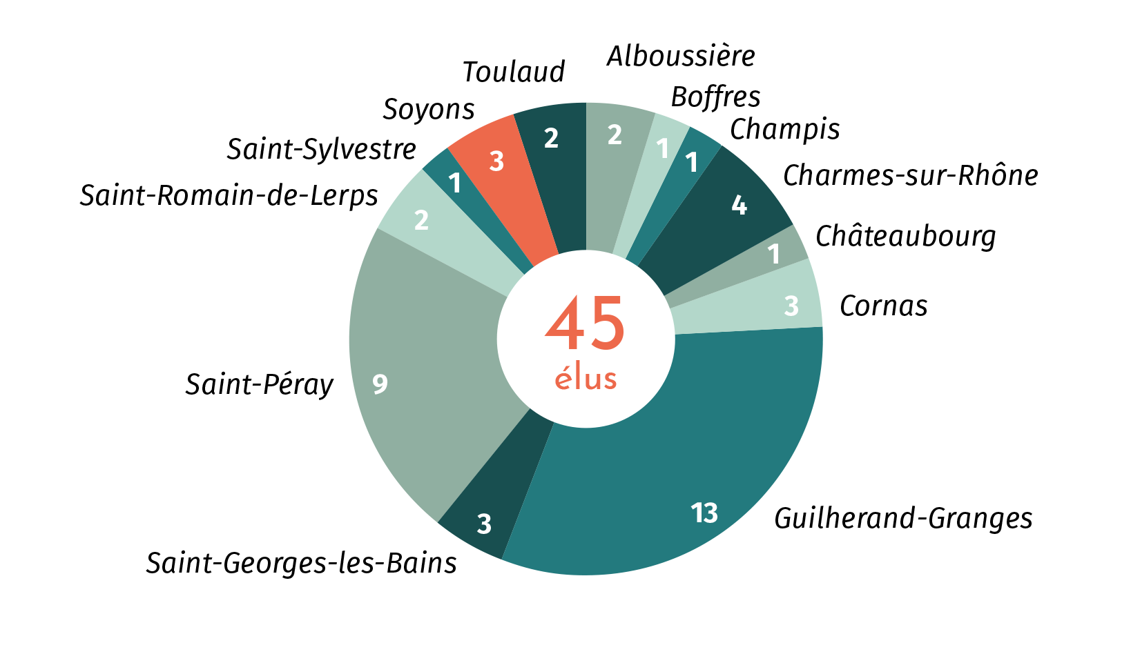 répartition des sièges du Conseil communautaire CCRC